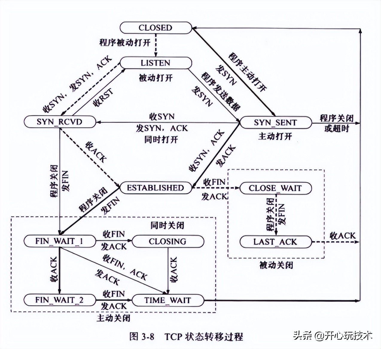 图解丨Posix API 与 网络协议栈 详细介绍