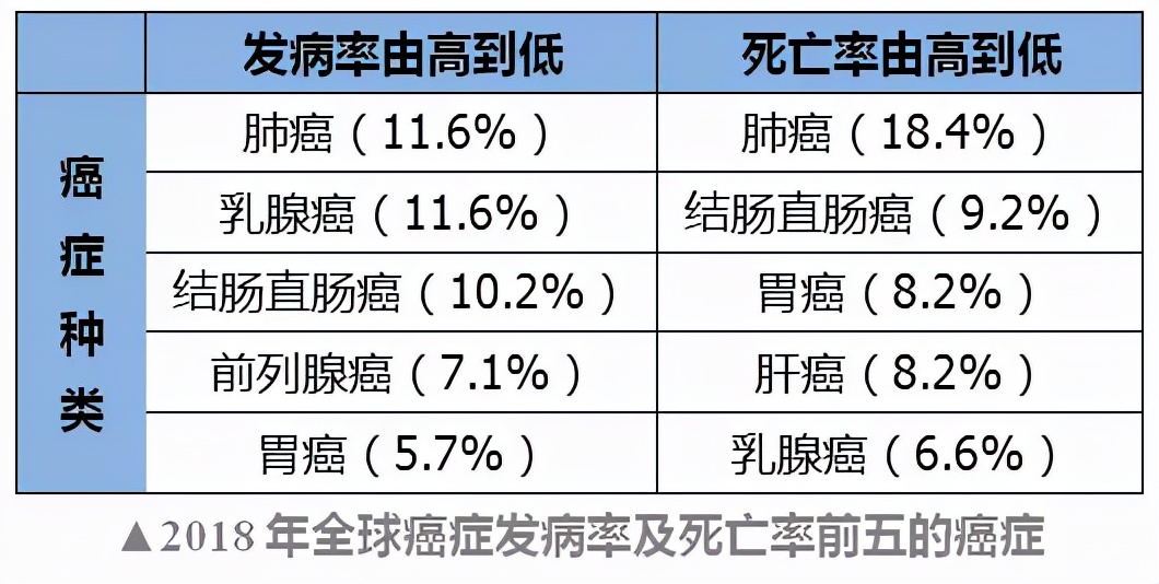 中国癌症发病率、死亡率全球第一！10大致癌因素，大部分可以避免