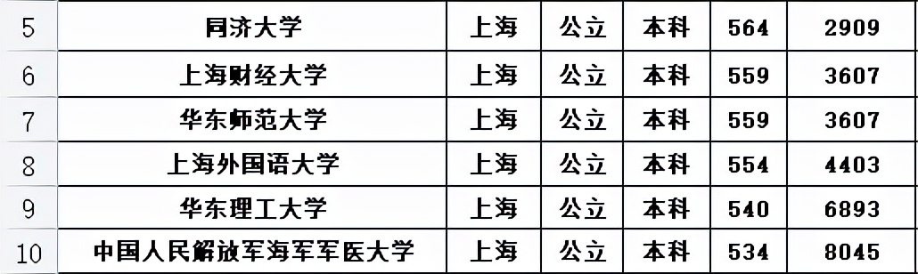上海40所本科大学，被分为6个档次，复旦和上海交大不分伯仲