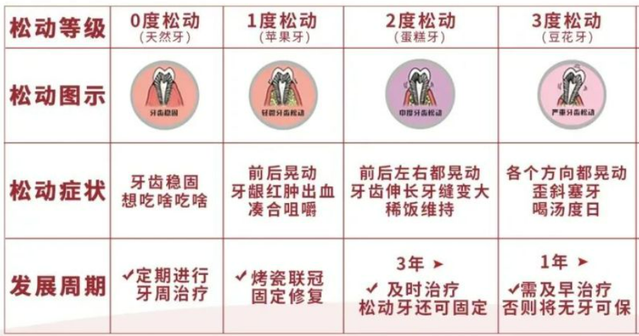 牙齿松了如何恢复？这5招简单又有效！专家：早知早受益