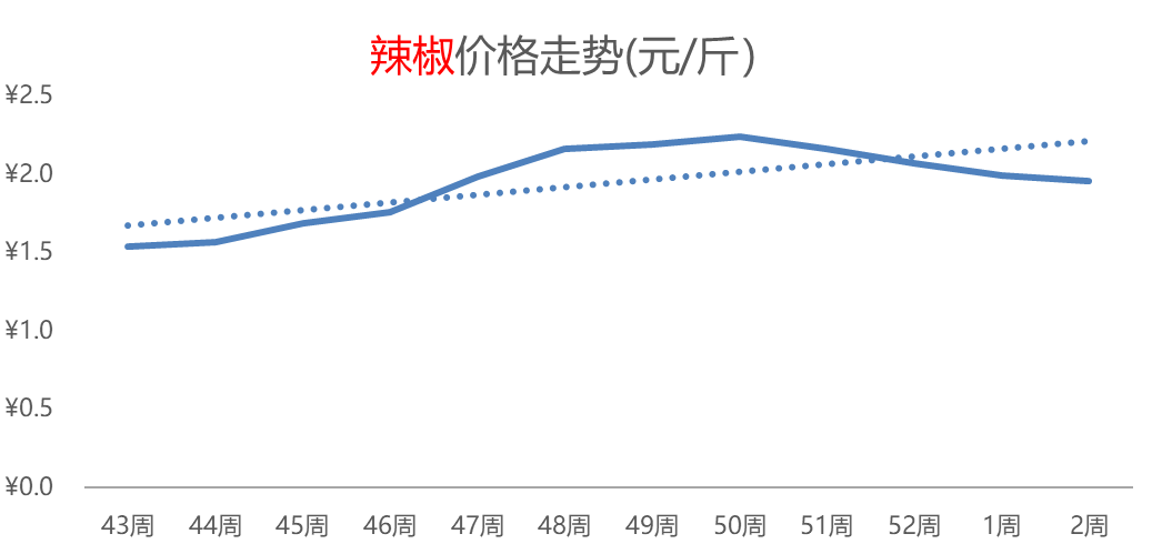 羊肉热度攀升，芹菜、辣椒价格下跌，苹果、柑橘价格偏涨