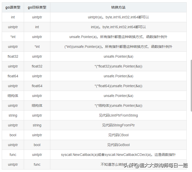 2022-06-18：golang与 C++数据结构类型对应关系是怎样的？