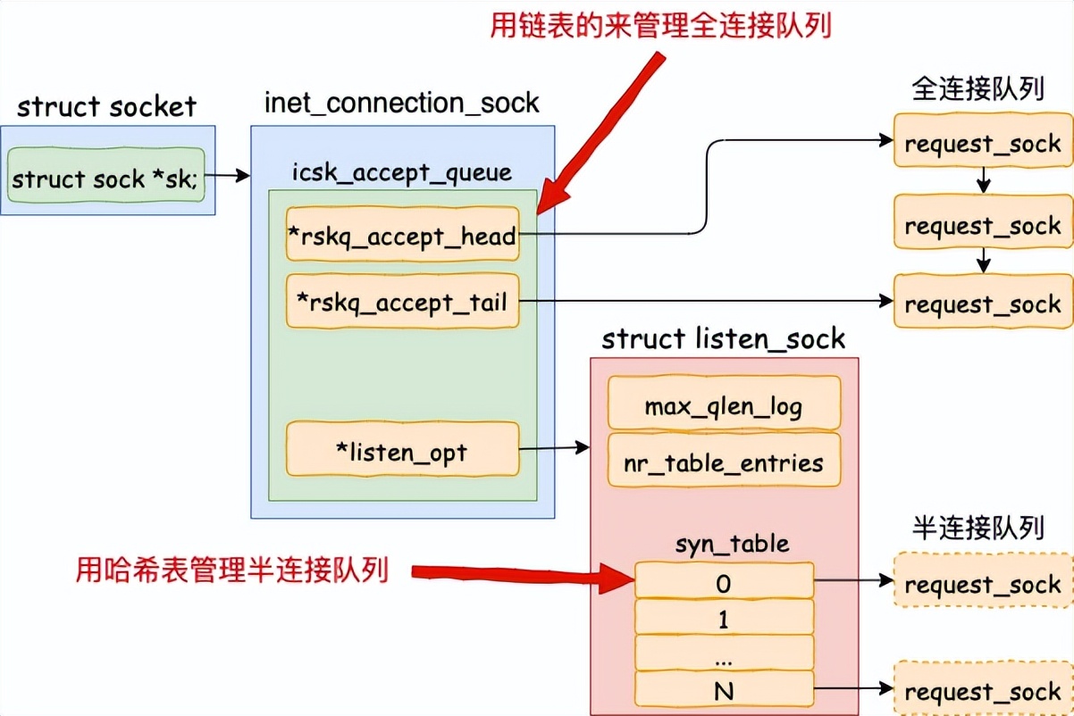 一起看看 Linux的TCP 三次握手