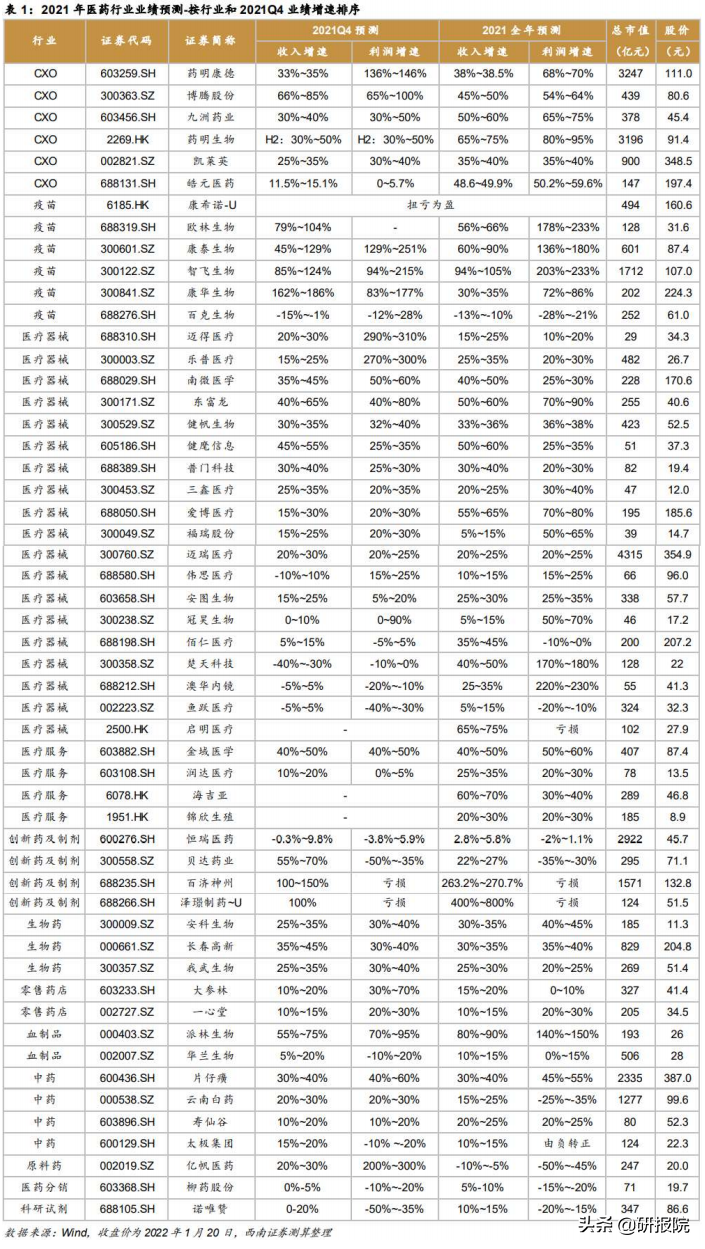 医药2021年业绩前瞻，CX0、疫苗板块仍有望高增长