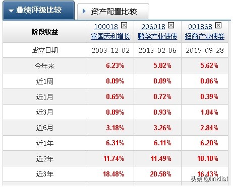 2022年，布局哪些純債基金實現高收益