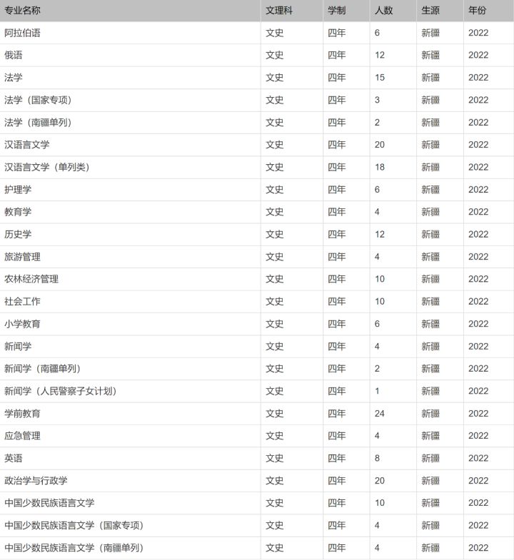 北京印刷学院、石河子大学、西安外国语大学2022本科招生计划