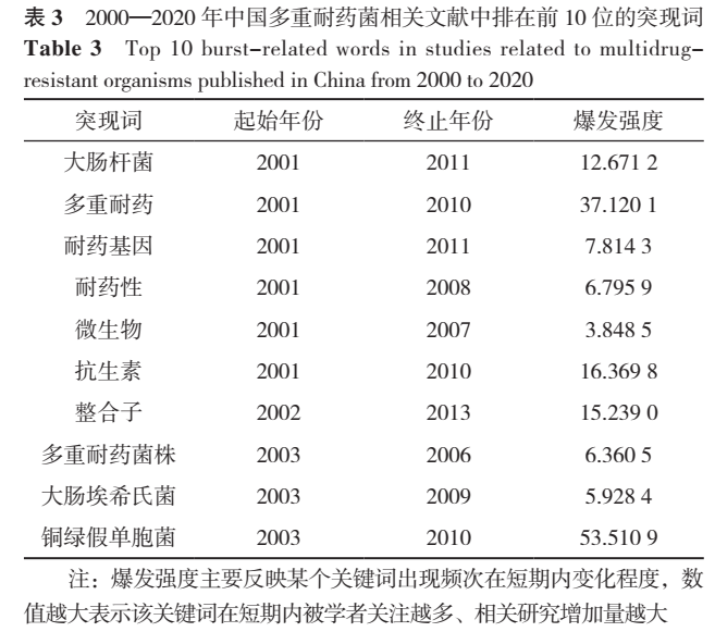 2000—2020年中国多重耐药菌研究热点的可视化分析