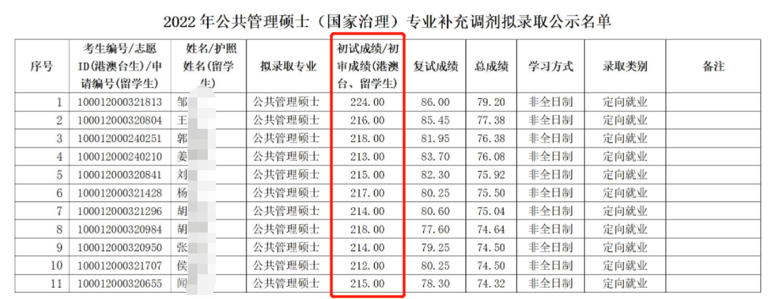 北京大学22年公共管理硕士（国家治理）专业考研拟录取名单、分数