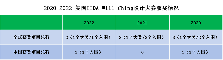 2020-2022 IIDA Will Ching 设计大赛揭晓，三届仅两家中国事务所入围