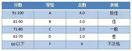國際留學常說的GPA成績指什么？怎么換算及重要性