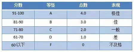 国际留学常说的GPA成绩指什么？怎么换算及重要性