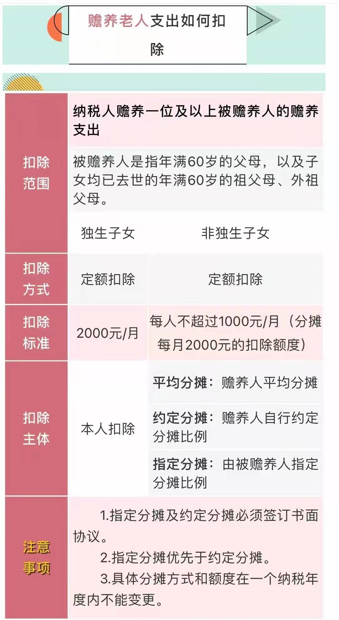 2022年个税专项附加扣除工作已经开始了，专项、专项附加是什么