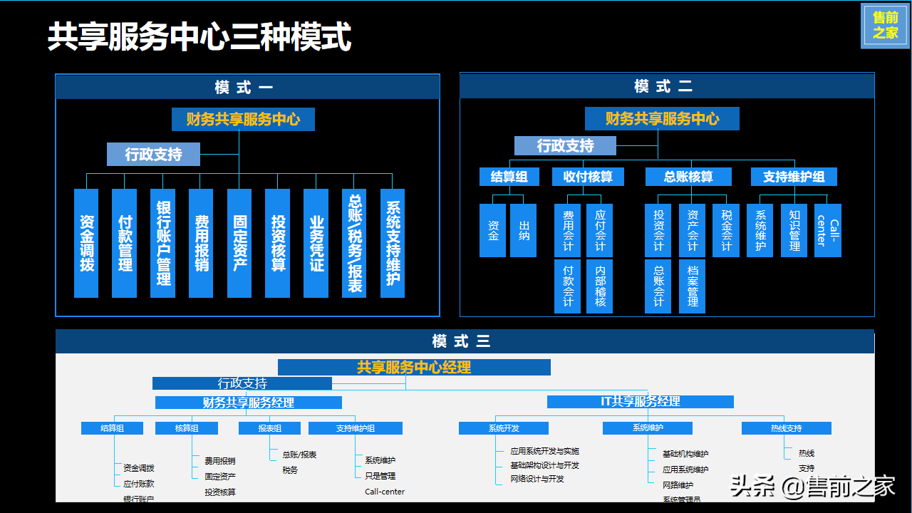 集团企业财务共享服务中心建设规划.设计思路精选（PPT）