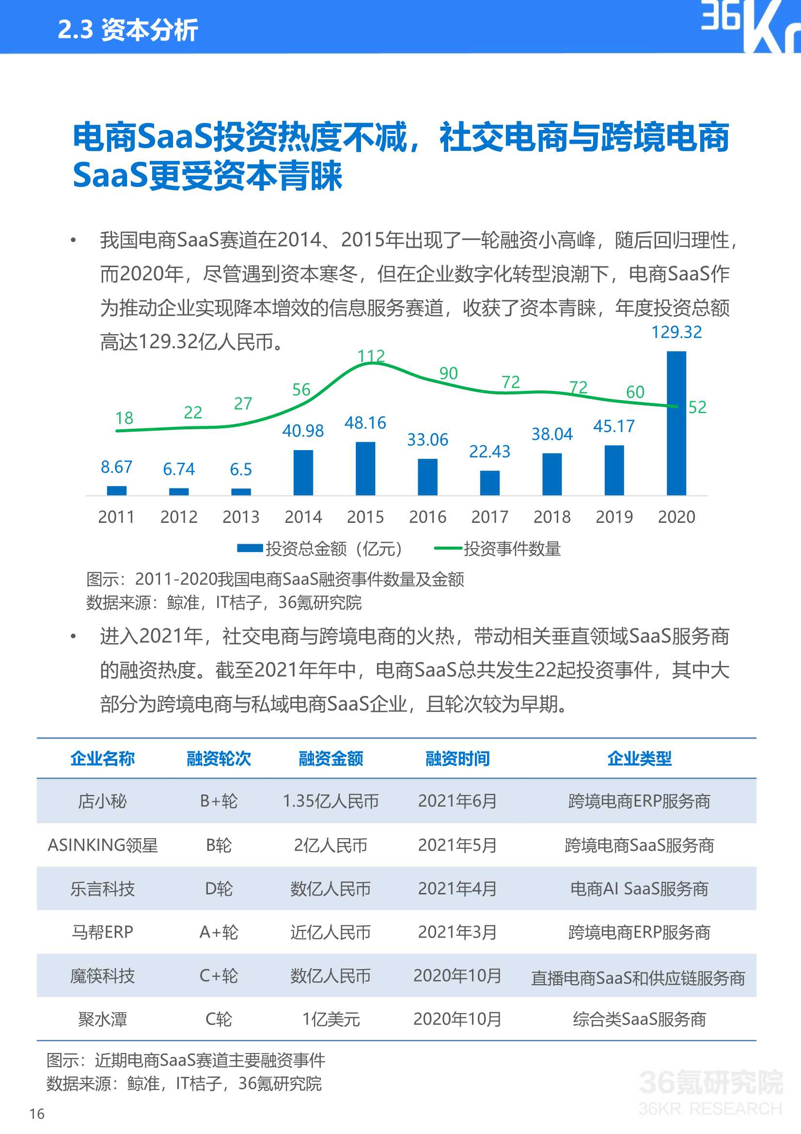 2021年中国电商SaaS行业研究报告