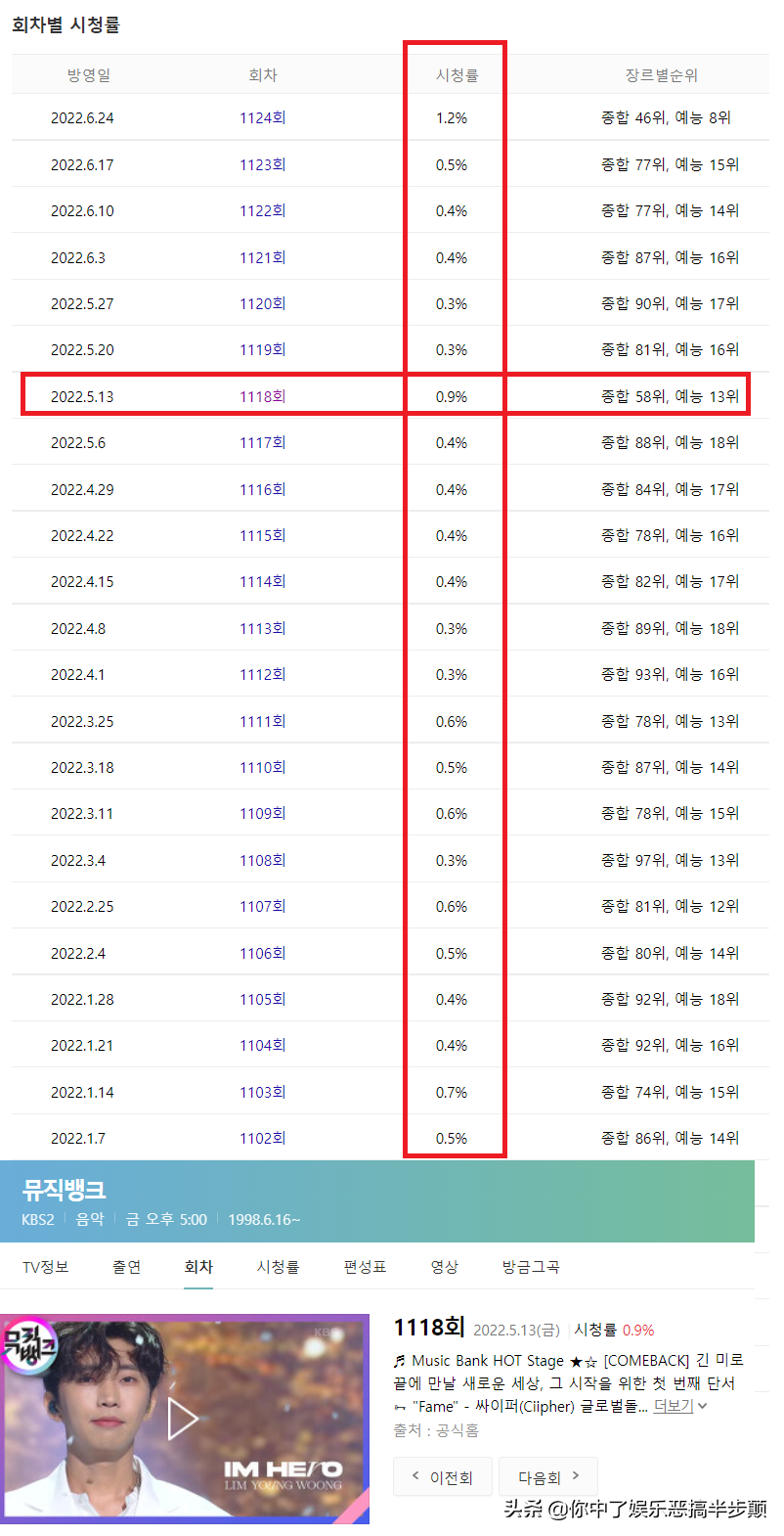 韩国男歌手林英雄的恐怖收视效应，参加打歌节目立马让收视翻番