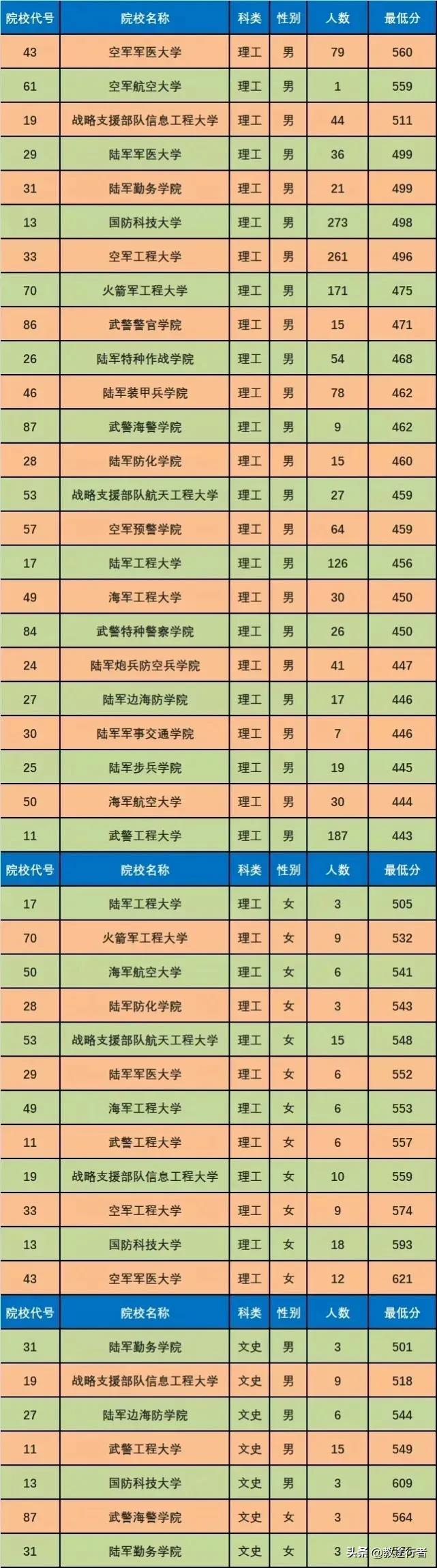 2022年全国军警类院校名单（附省市录取线）助力圆梦军校