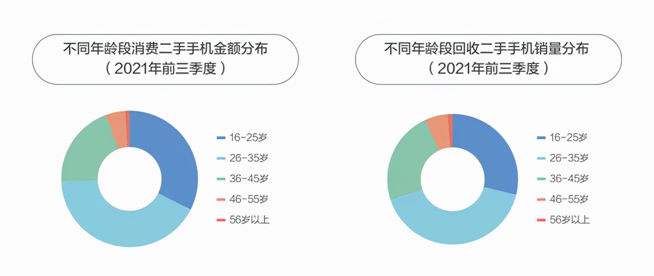 爱回收科技资讯：手机以旧换新受热捧 加速循环经济发展