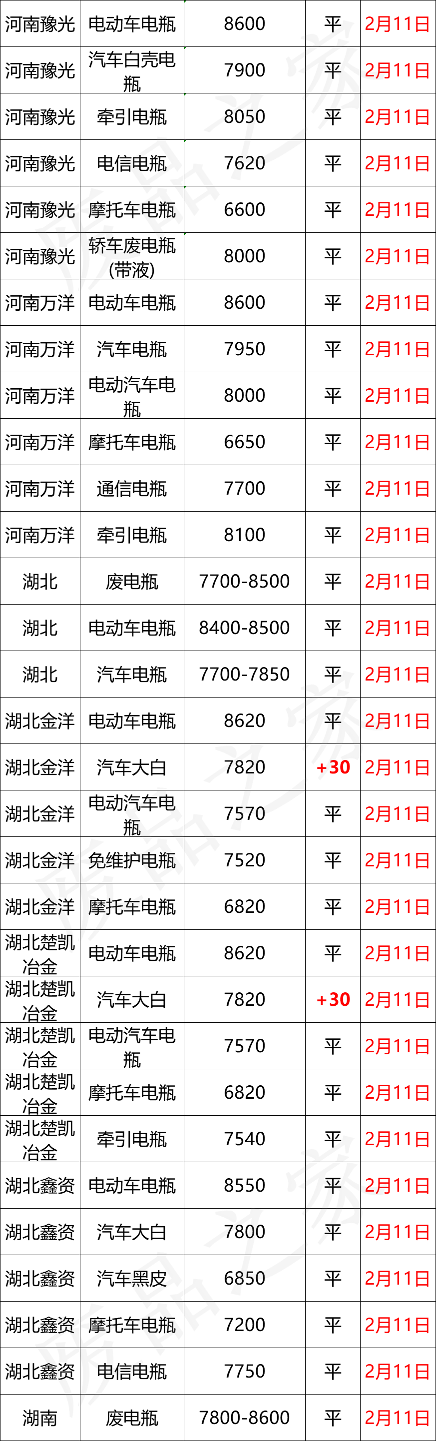 最新2月11日全国重点废电瓶企业参考价格行情预测（附价格表）