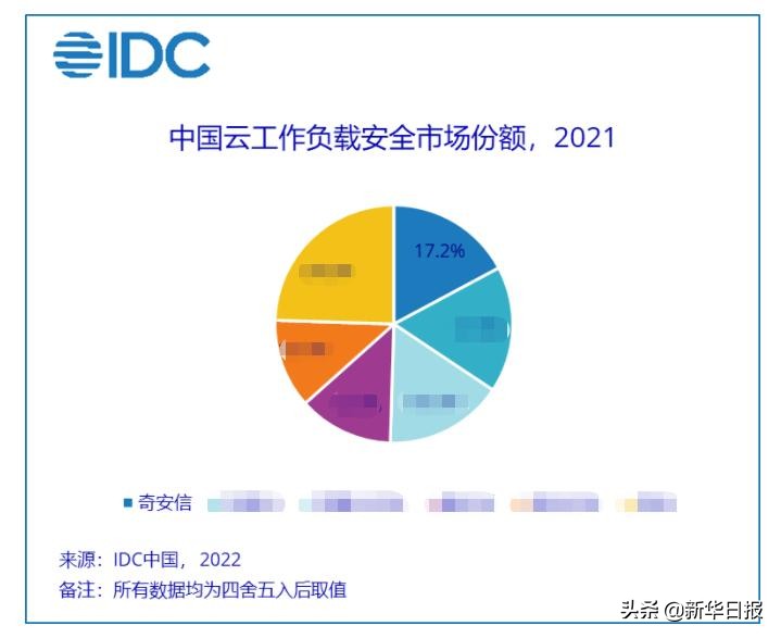 2021中国云工作负载报告：市场规模达到2.8亿美元同比增长57.9%