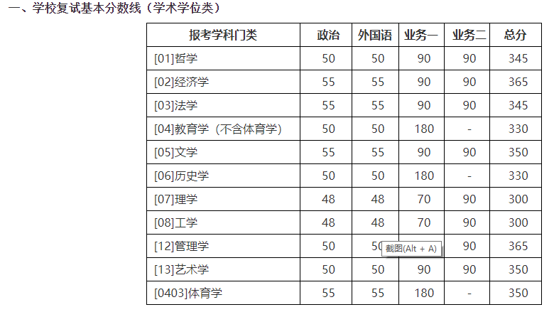 北师大2022年研究生复试线公布，教育学暴涨40分，应用统计400分