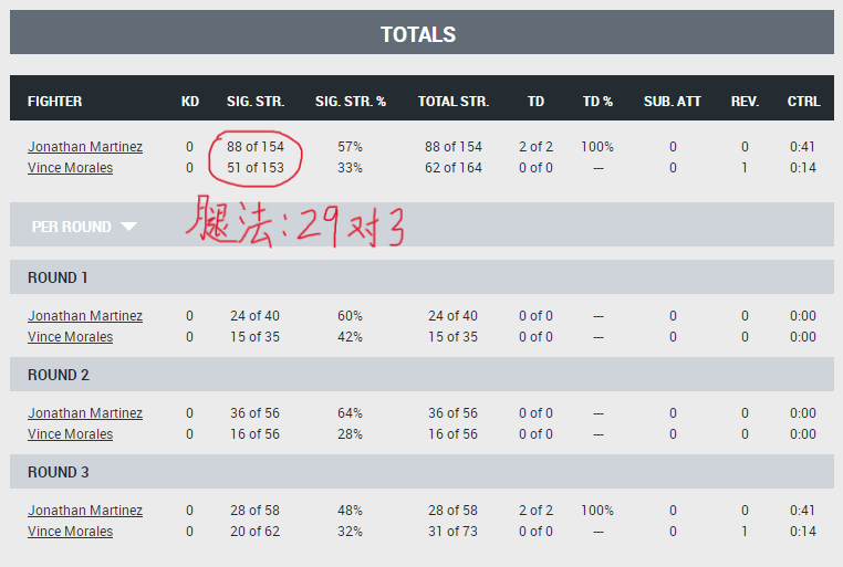 赛后复盘全分析(UFC 格斗之夜206 赛后复盘全分析（副赛部分）)