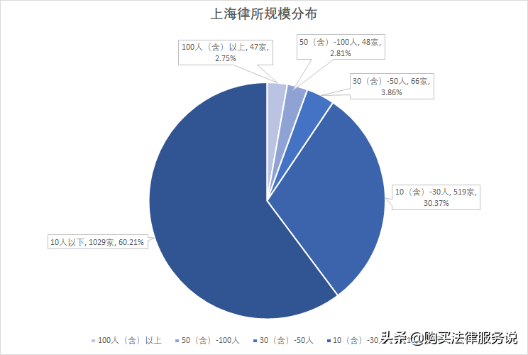 律师人均收入排名1：上海律师人均创收101.6万元（2020）