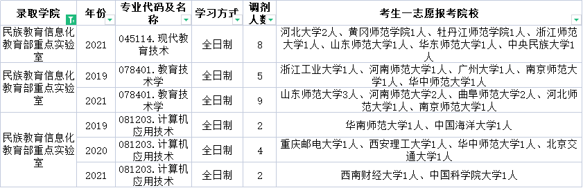 云南师范大学这些专业近三年每年都接受调剂！快来收藏