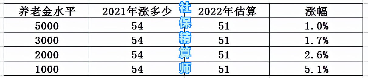 4月养老金调整消息即将落地，还能按工龄上涨吗？大概能涨多少？