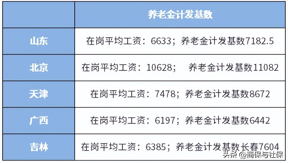 多地养老金计发基数发布(养老金计发基数公布)