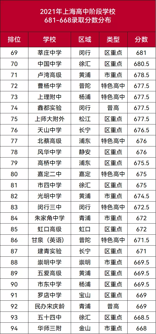 上海各重点学校录取分数大盘点!哪个区能开启easy模式?