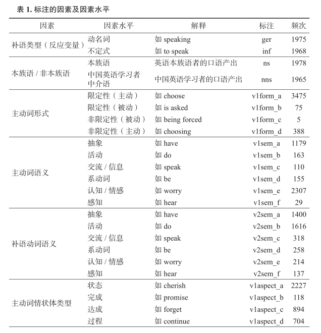 中国大学生英语口语中不定式和动名词述补行为的多因素分析