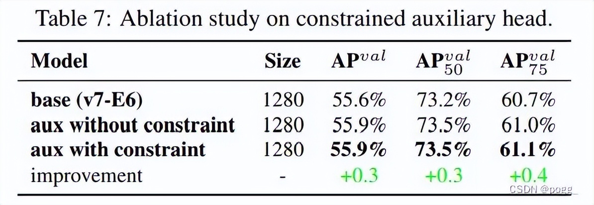 这是一篇对YOLOv7的详细解读和剖析