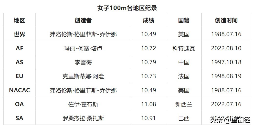 女子百米世界纪录(近四十年各田径小项在各地区的发展（二）——女子百米篇
