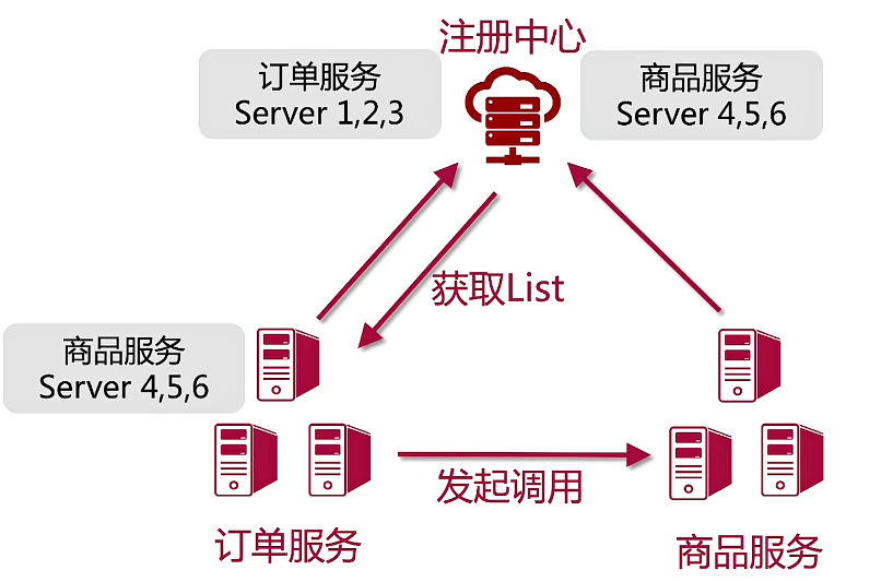 微服务的治理与生命周期