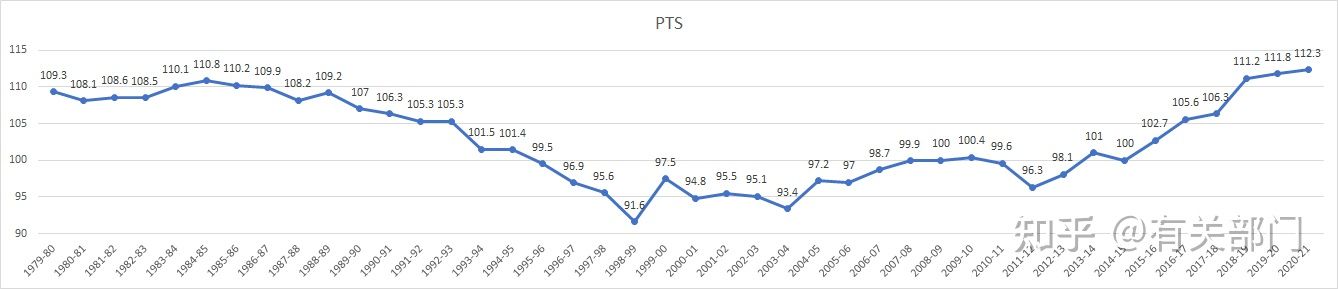 为什么nba节奏越来越快(数说NBA(一)——同“数”不等“值”)