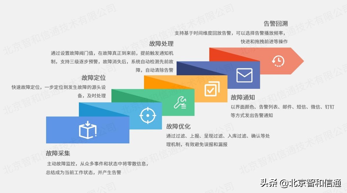 智和信通语音网关运维方案，为语音系统的稳定可靠保驾护航