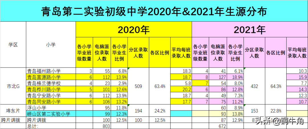 关于青岛第二实验初级中学等市北G片初中生源分布的思考（1）