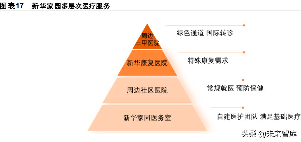 养老产业专题研究：险企房企各具特色，险企养老社区布局先下一城
