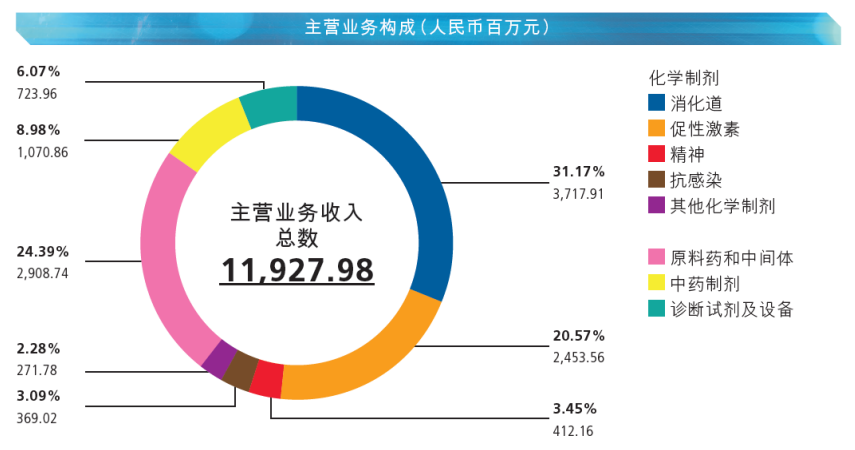 丽珠集团2021年报：营收120亿，化学制剂占一半！研发投入涨幅53%