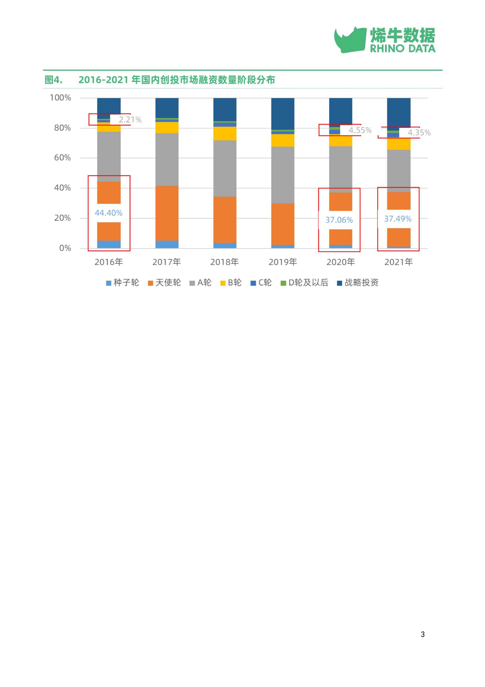 中国创投市场数据报告2021年