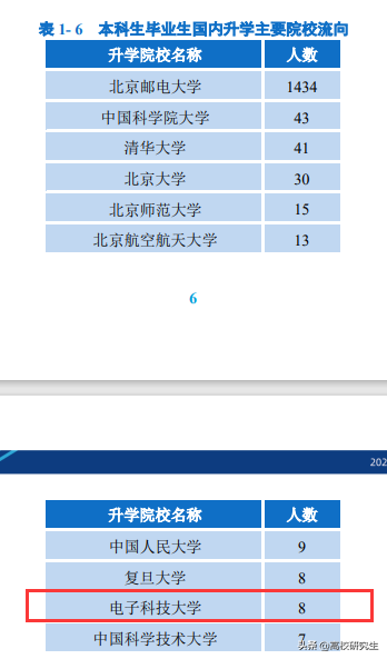 北邮2021届就业报告公布，六成的本科生选择升学，研究生偏爱大厂