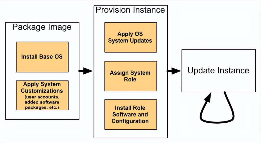 自动化服务器管理生命周期