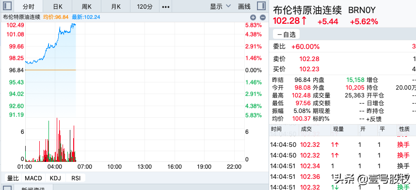 美国目标实现了：国际原油价格突破100美元，搅动全球金融市场