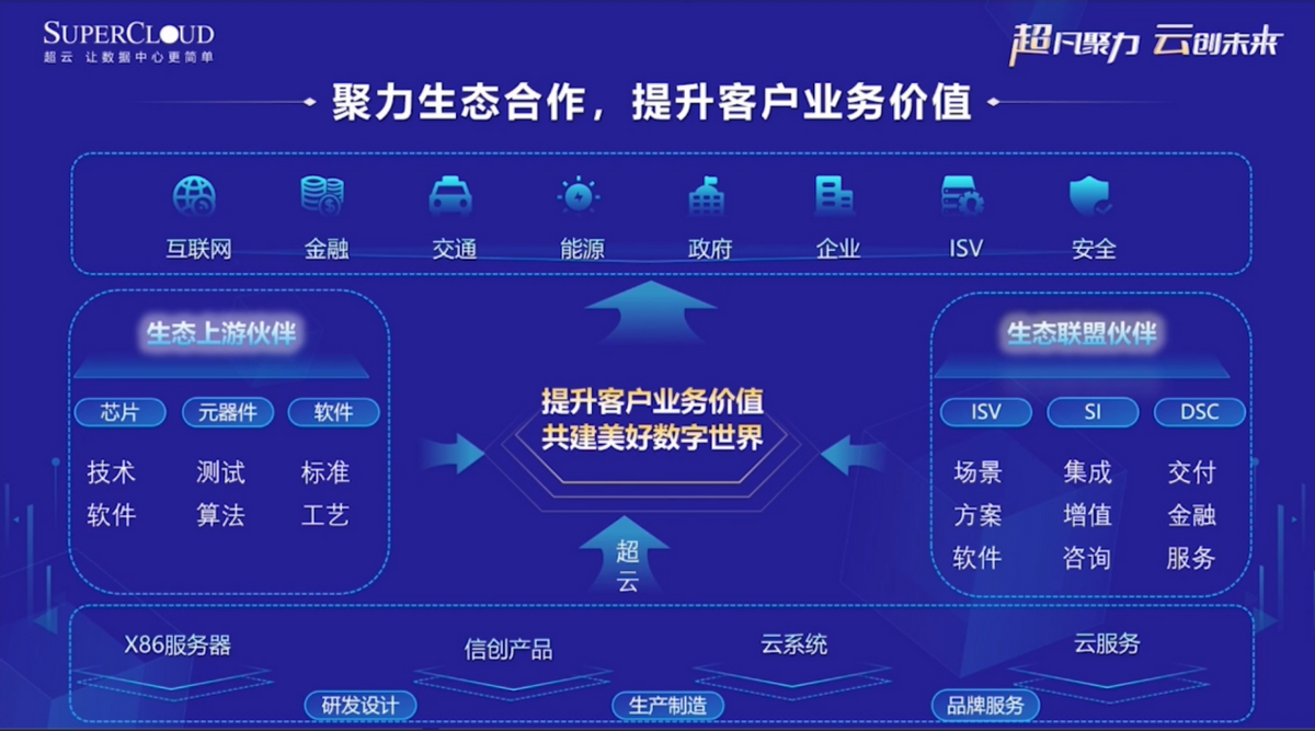 超云生态伙伴大会：加速数实融合 共建数字产业基座