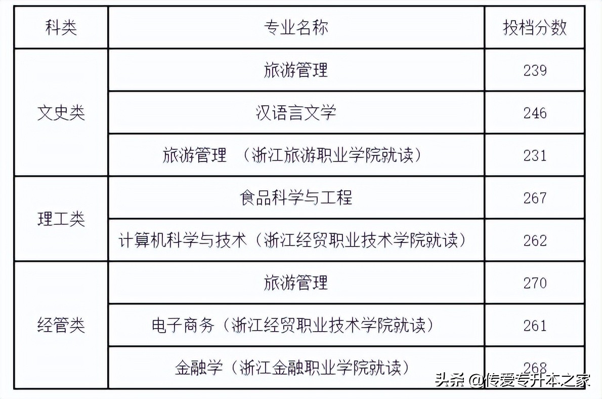 浙江农林大学专升本（2022年浙江专升本各院校录取分数线汇总）