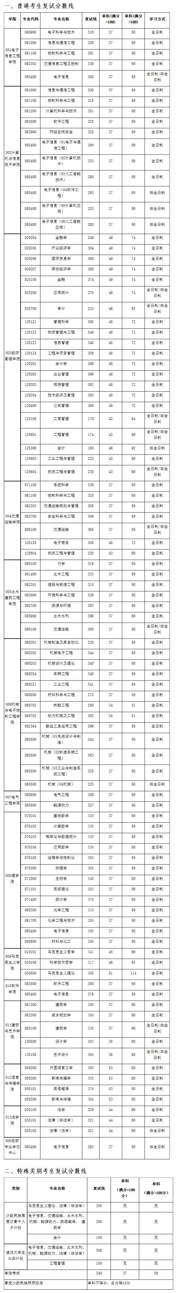 北京交通大学考研难度全解析！考研小白必看，建议收藏