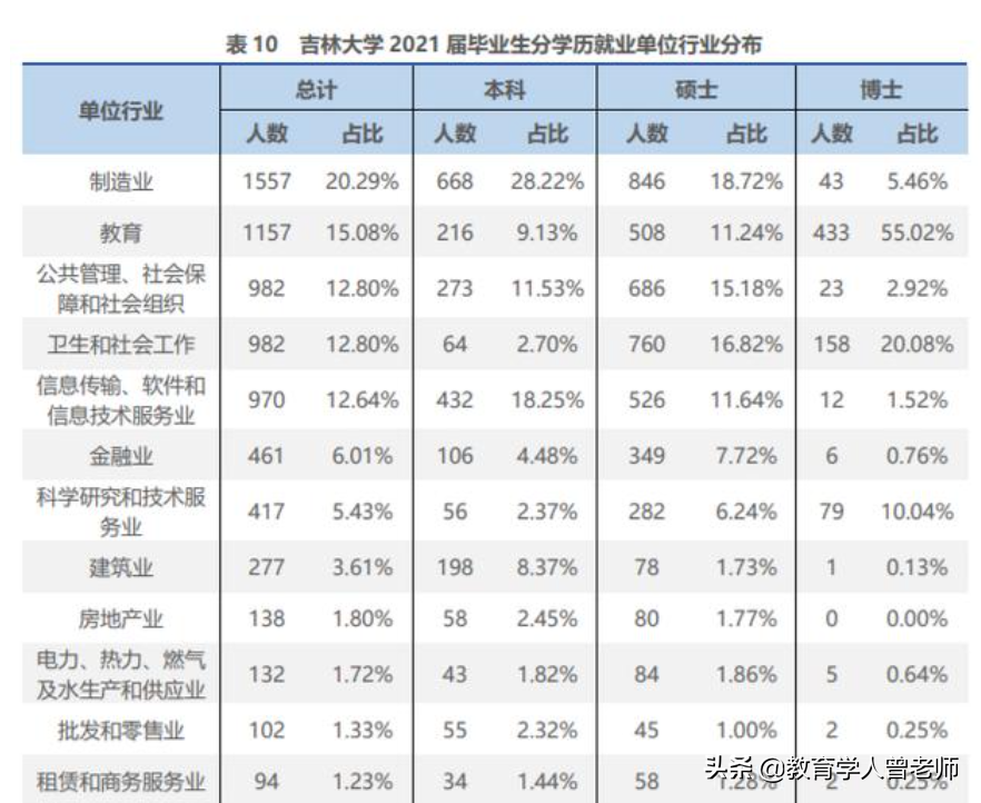 吉林大学就业报告出炉，去国企的占多数，大部分人从事制造业