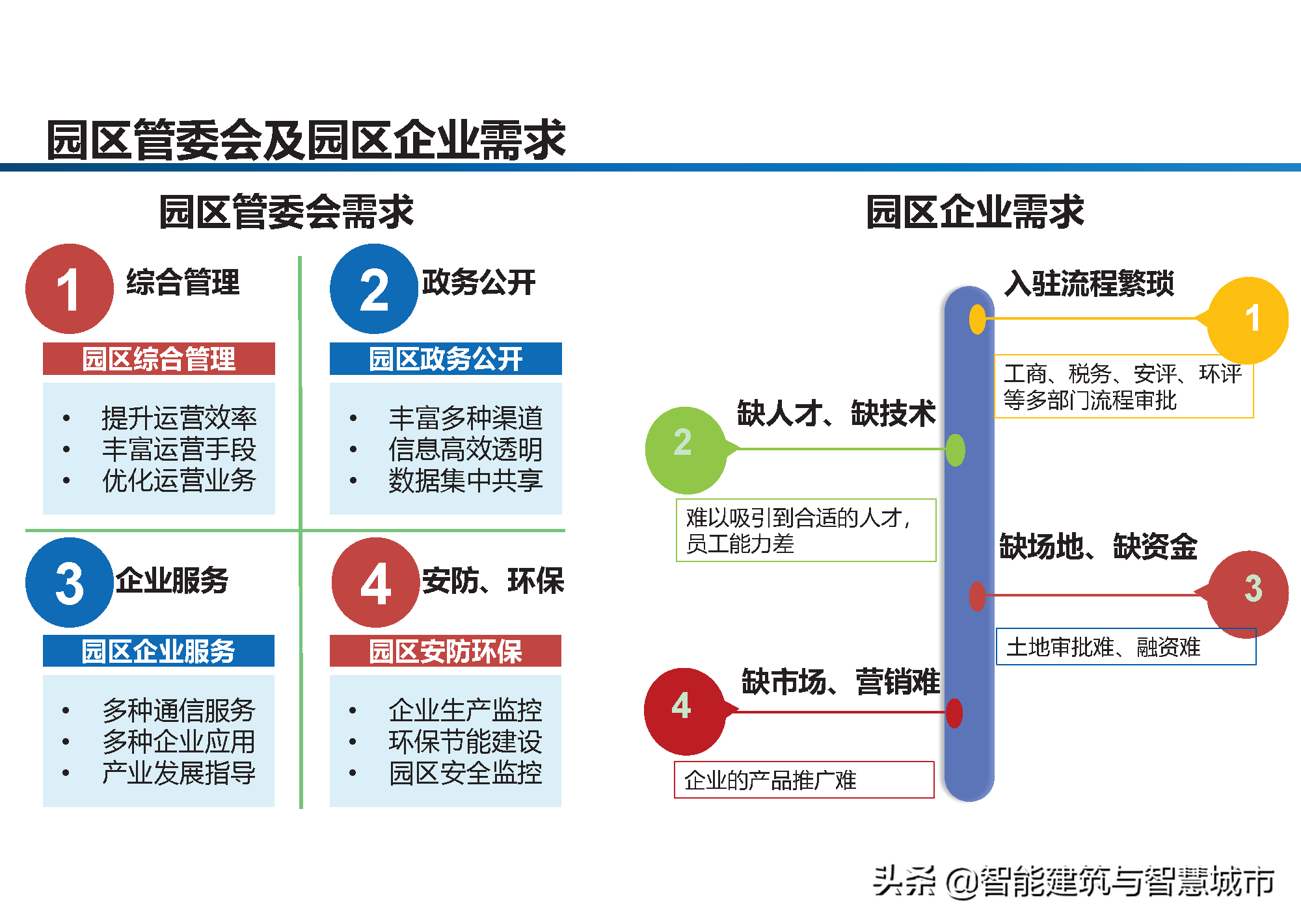 智慧工业园区建设方案-统一管理、统一运营、统一计费、统一数据