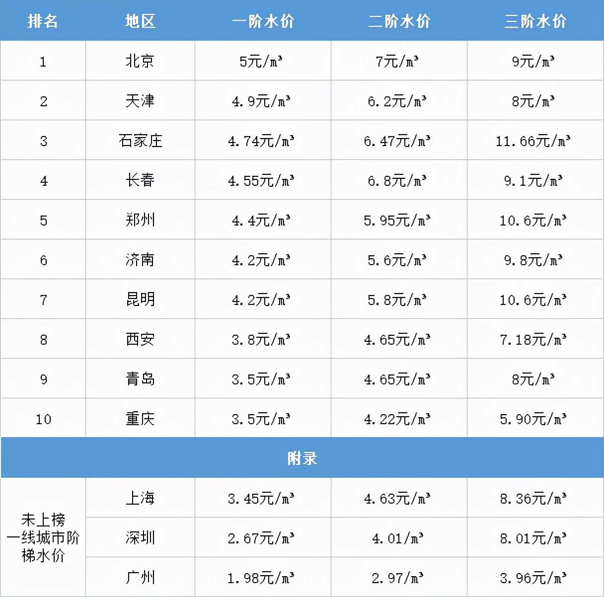 桶装水价格表(盘点全国水价top10,哪个城市的水价最高?