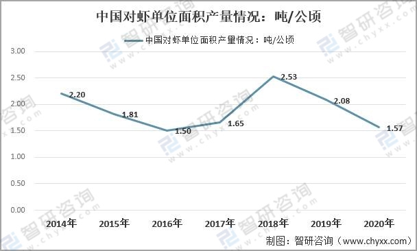 2020年中國對蝦市場供需現(xiàn)狀及進(jìn)出口貿(mào)易分析「圖」